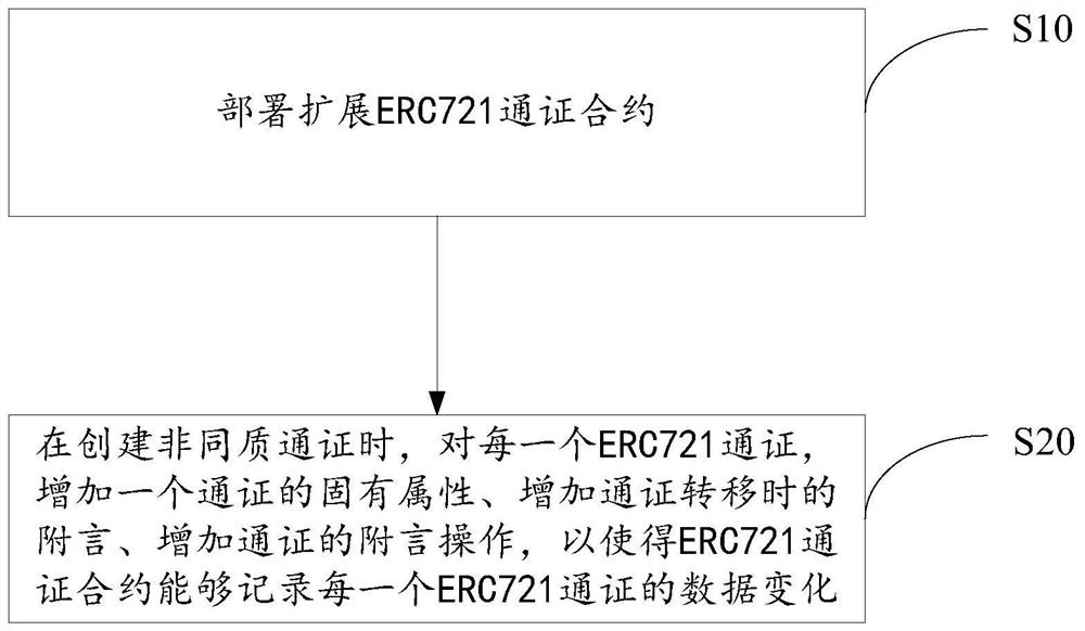 一种非同质通证的扩展方法、系统及计算机可读存储介质