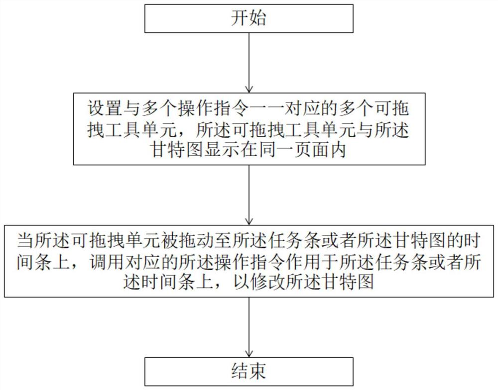 一种基于甘特图的深度编辑使用的项目管理方法