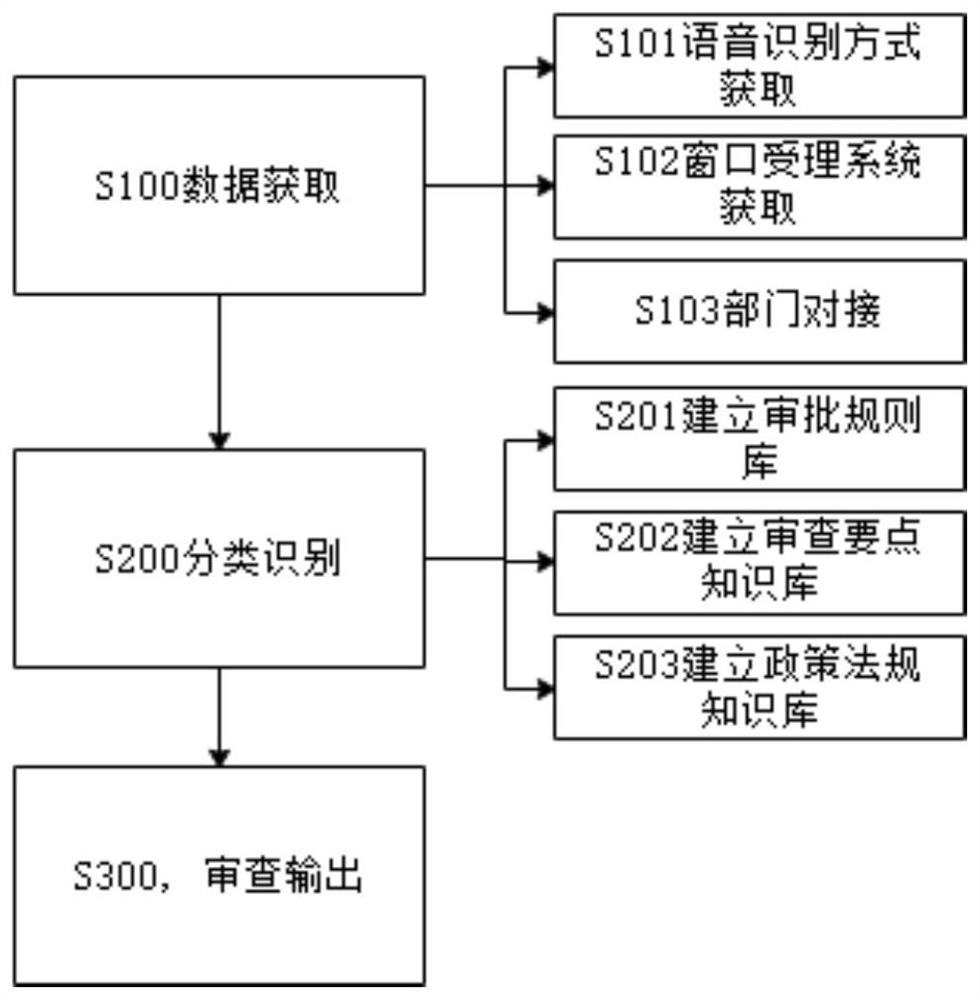 政务审批辅助管理方法和系统