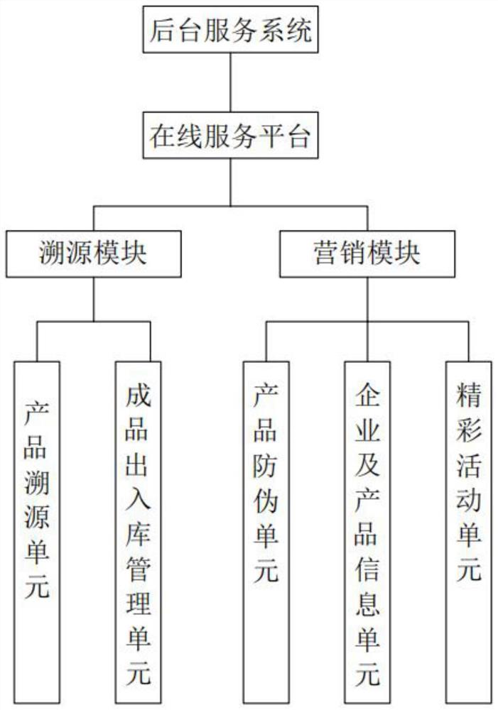 一种针对于农业化肥生产销售用的追溯服务系统