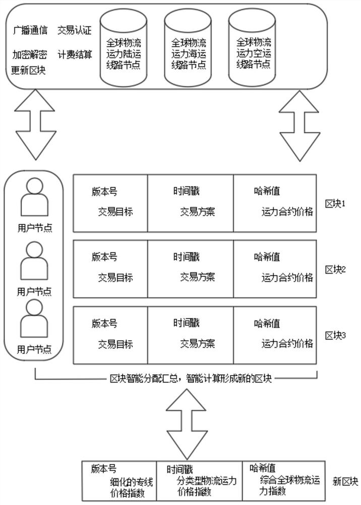 一种全球物流运力指数区块链运营管理的方法和系统