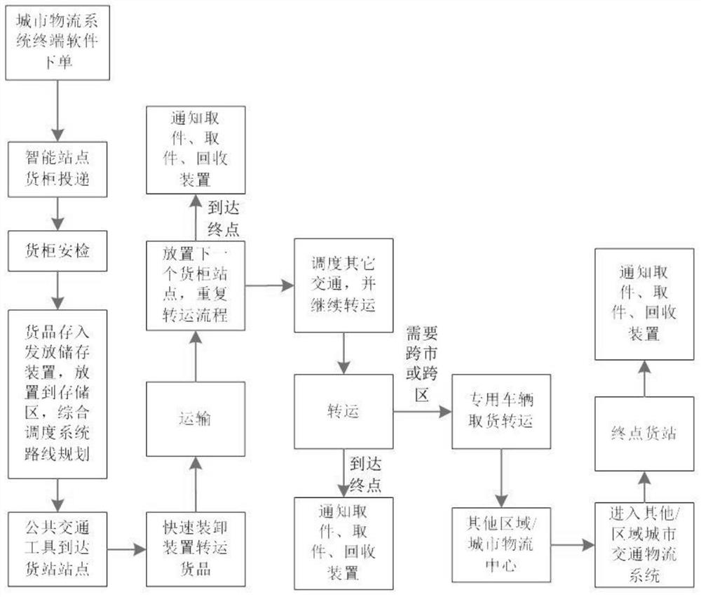 一种基于公共交通的城市物流系统和方法