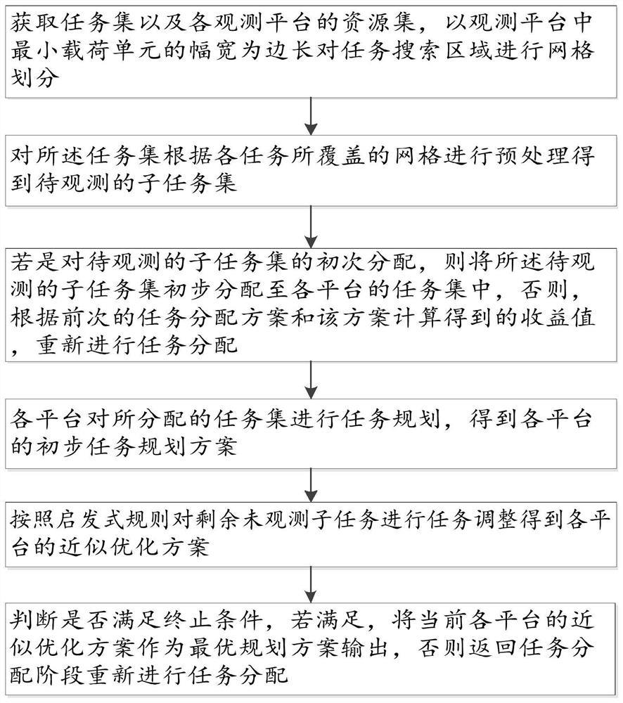 一种空天协同观测复杂任务调度方法及系统