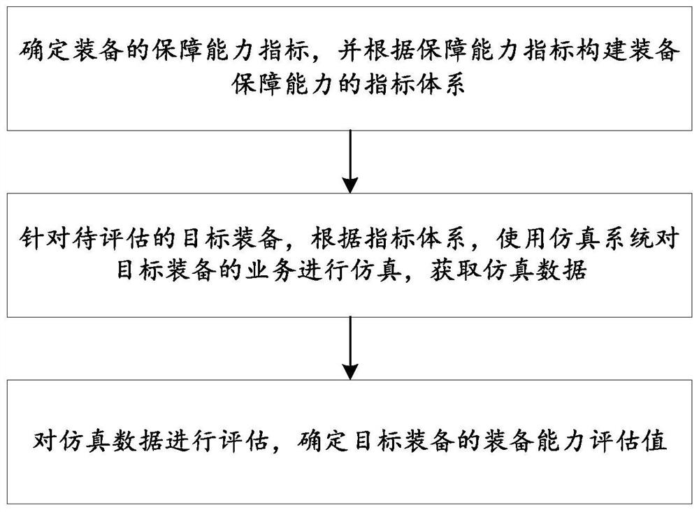 一种用于仿真评估装备能力的方法及系统