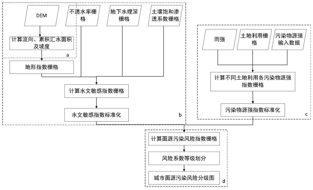 基于GIS平台的城市面源污染风险识别方法及装置