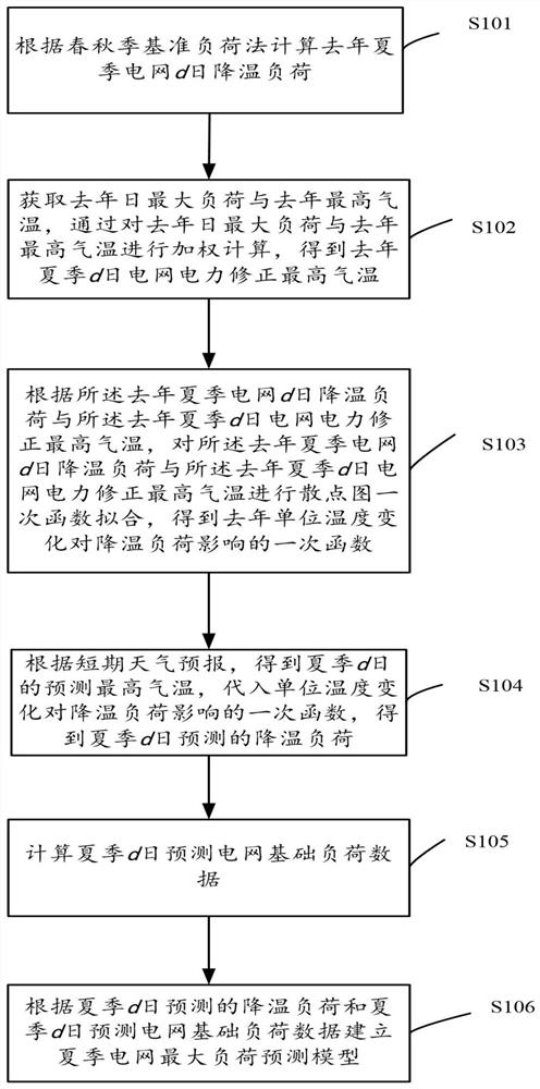 夏季电网最大负荷预测方法、系统及装置