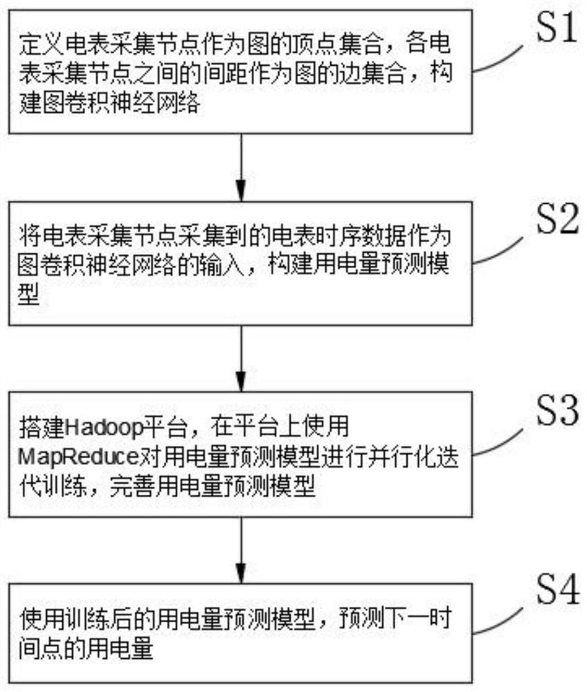 一种基于云计算的用电量预测方法