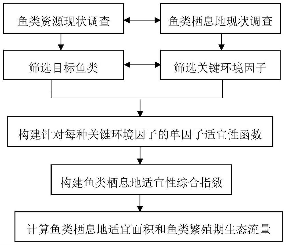 一种基于生态习性的河流鱼类栖息地适宜面积的计算方法