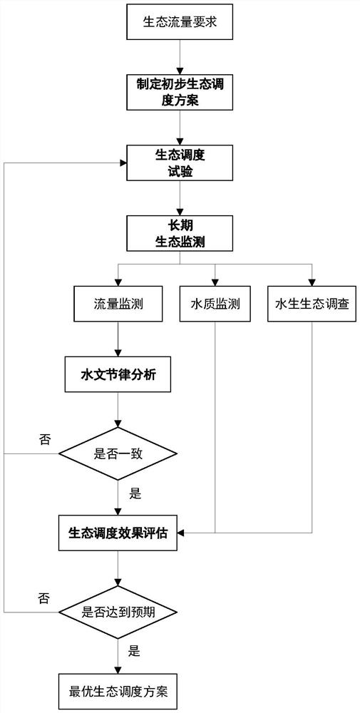 一种水利水电工程生态调度方案的优化方法