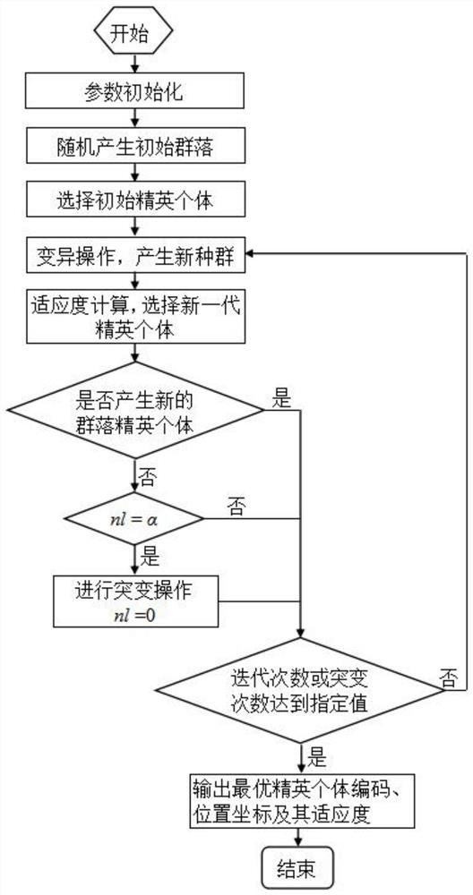 基于离散云进化算法的设备优化布局方法