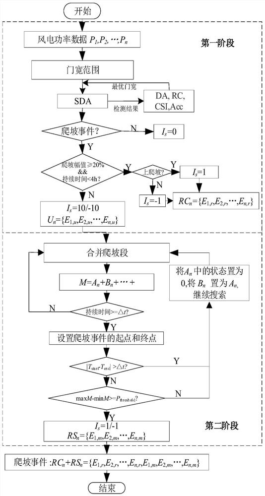 基于爬坡事件特征识别的风电功率短期预测方法和系统