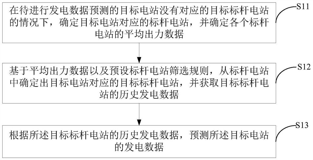 一种发电数据的预测方法、装置及电子设备