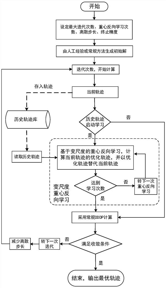 考虑历史轨迹知识的梯级水库群生态调度优化方法