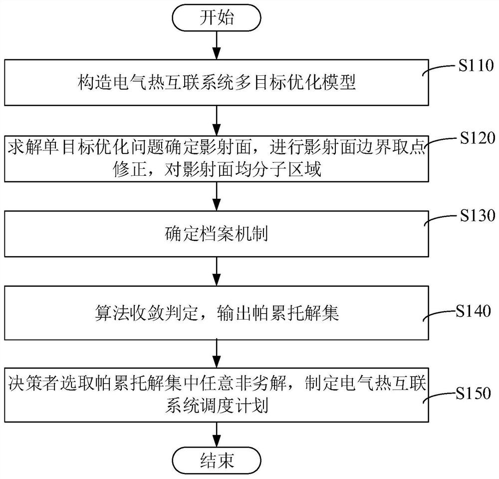 基于改进NBI法的电气热互联系统多目标优化调度方法