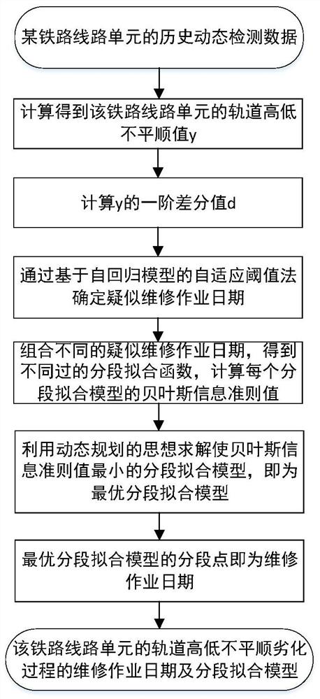 基于贝叶斯信息准则的铁路轨道历史维修自动识别方法