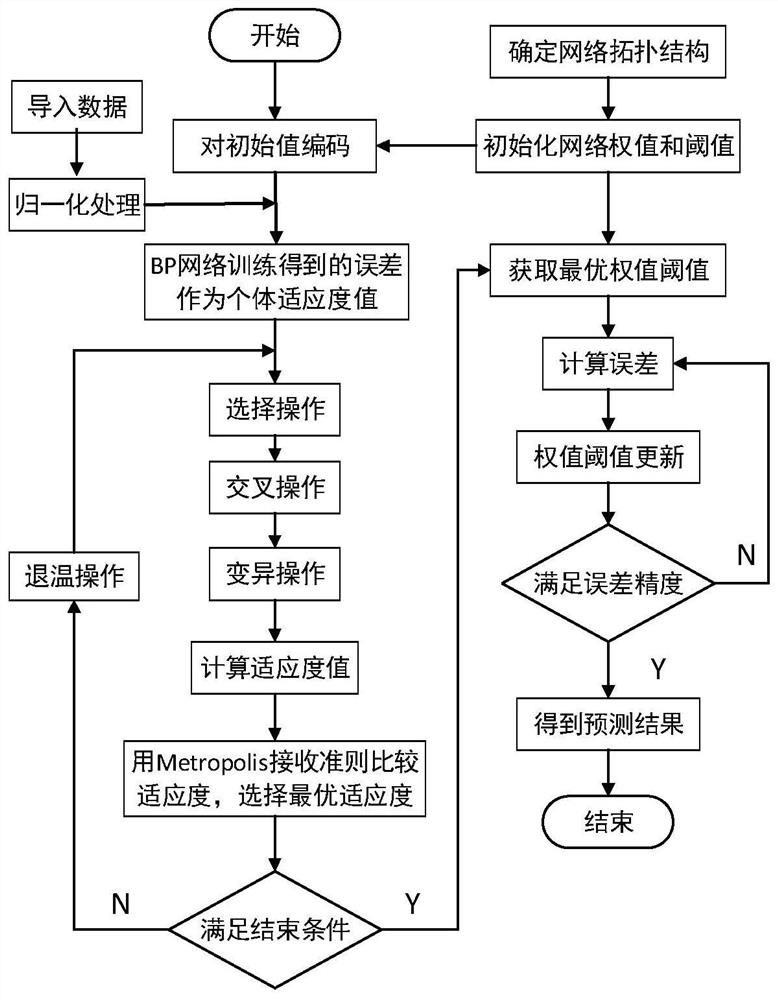 基于GASA-BP神经网络的订单完工时间预测方法