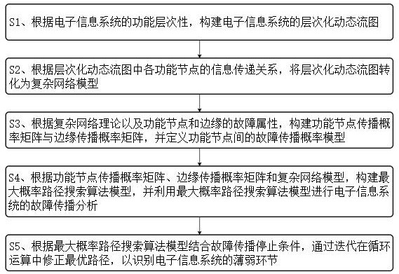 一种电子信息系统故障传播路径分析方法