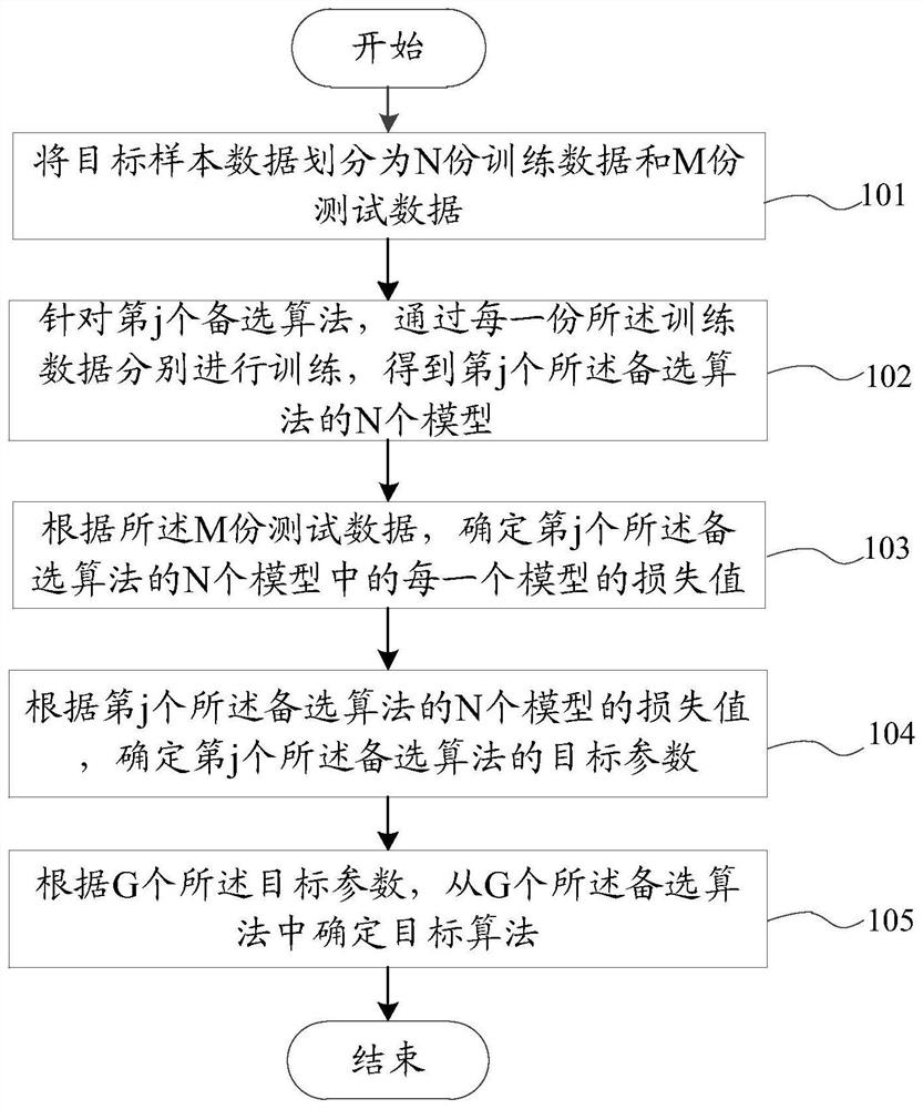 算法选择方法、装置和电子设备