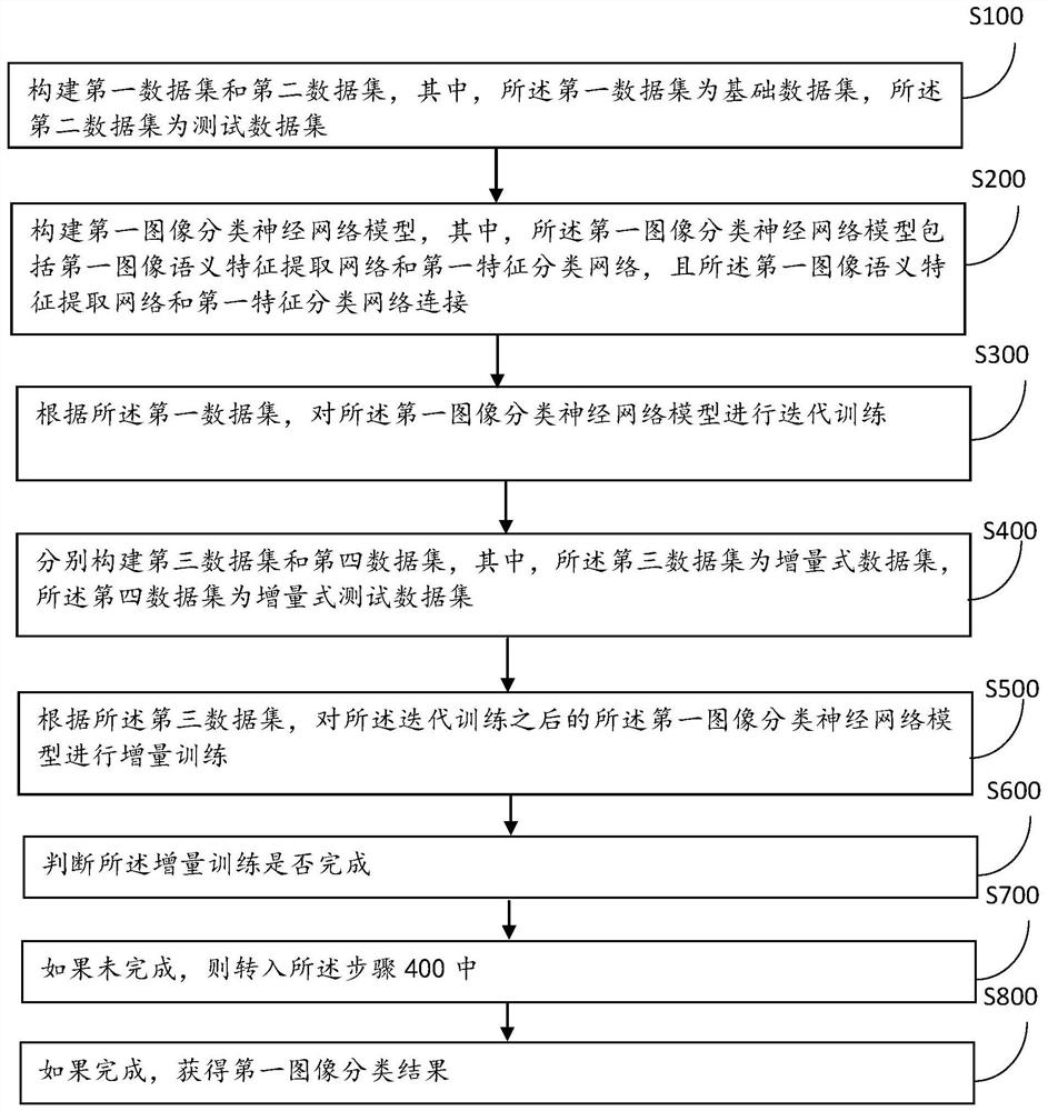 一种基于特征增益矩阵增量学习的图像分类方法及系统