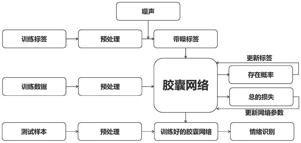 一种标签噪声下的脑电信号情绪识别方法