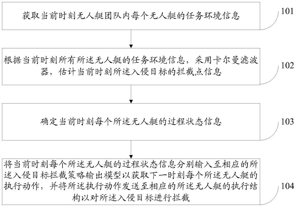 一种多无人艇协同拦截控制方法及系统