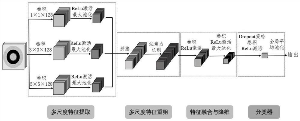 一种基于多尺度卷积网络的两相流流型识别方法