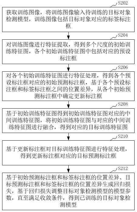 目标对象检测方法、装置、计算机设备和存储介质