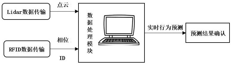 一种基于激光雷达和RFID的人体行为识别方法