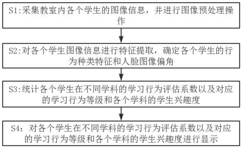 基于大数据和人工智能的学校课堂学生学习行为跟踪分析方法及云管理平台