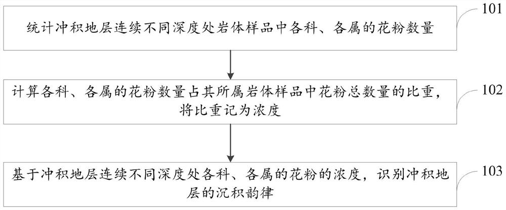 一种受人类扰动冲积地层沉积韵律的识别方法及系统