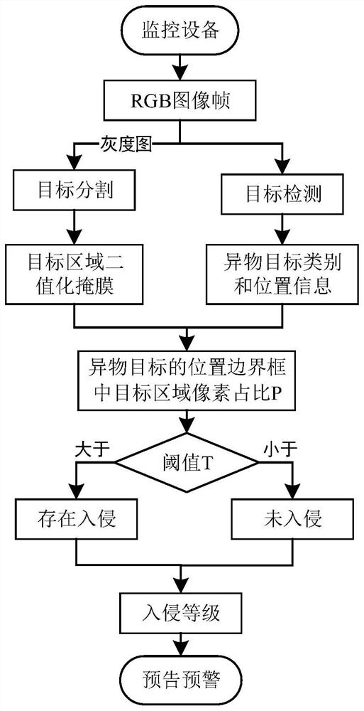 一种基于深度学习的动态场景异物入侵检测方法