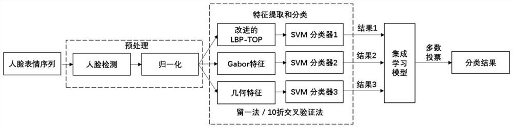 基于时空多特征融合的动态表情识别方法及系统