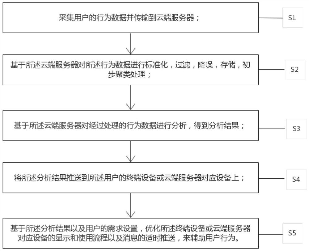 一种基于行为感知的行为效率提升方法