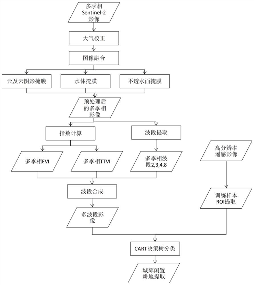 一种利用多季相Sentinel-2影像快速识别城郊闲置耕地的方法与系统