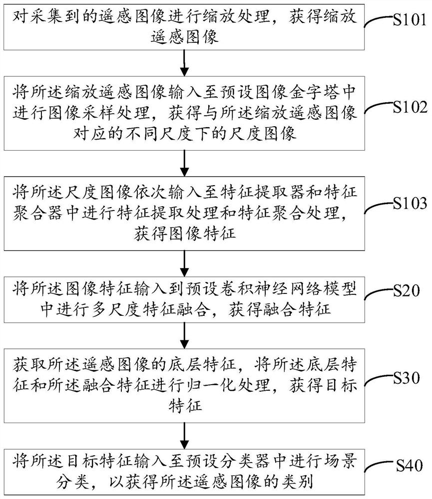 基于多尺度特征融合的遥感场景分类方法及系统