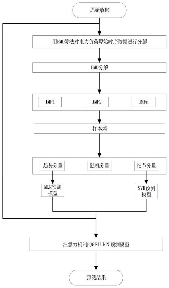 基于EMD-SVR-MLR与注意力机制的GRU-NN的电力负荷层次预测方法