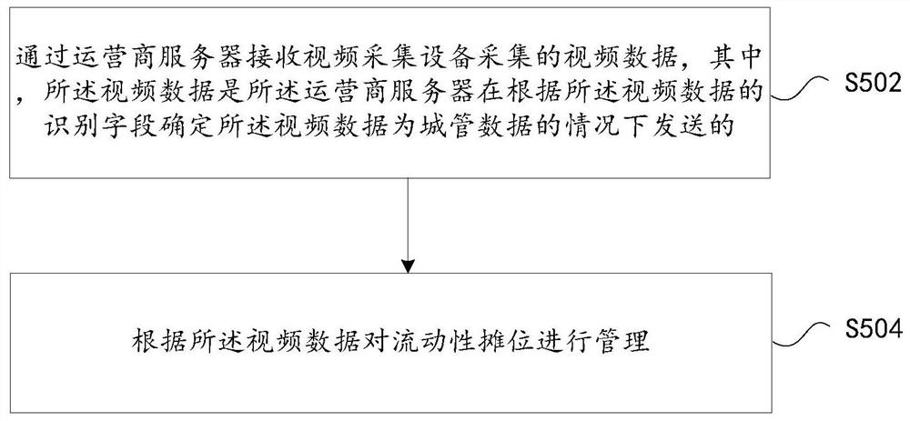 摊位管理方法、装置、系统、存储介质及电子装置