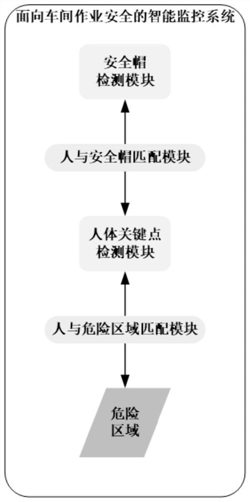 一种面向车间作业安全的智能监控系统