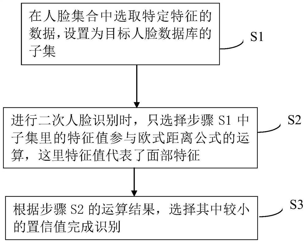 一种提高人脸识别准确性的二次识别方法