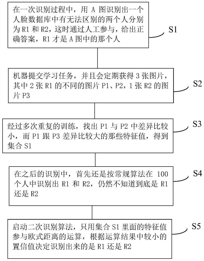 一种人脸识别中进行自动学习的识别方法