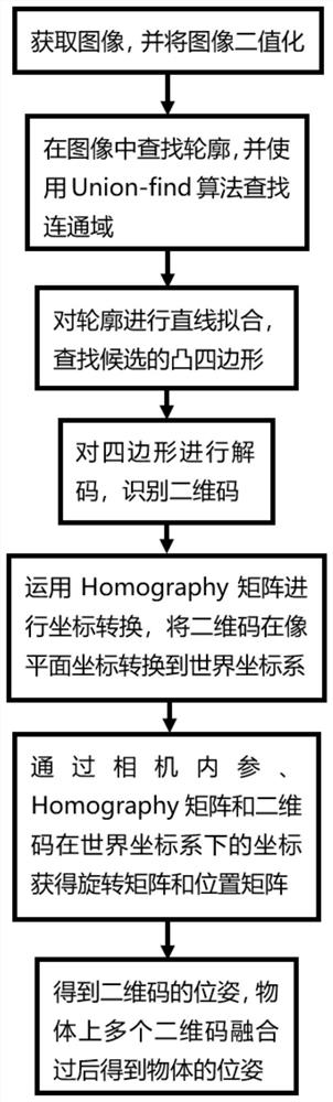 一种基于二维码的物体空间位姿获取方法