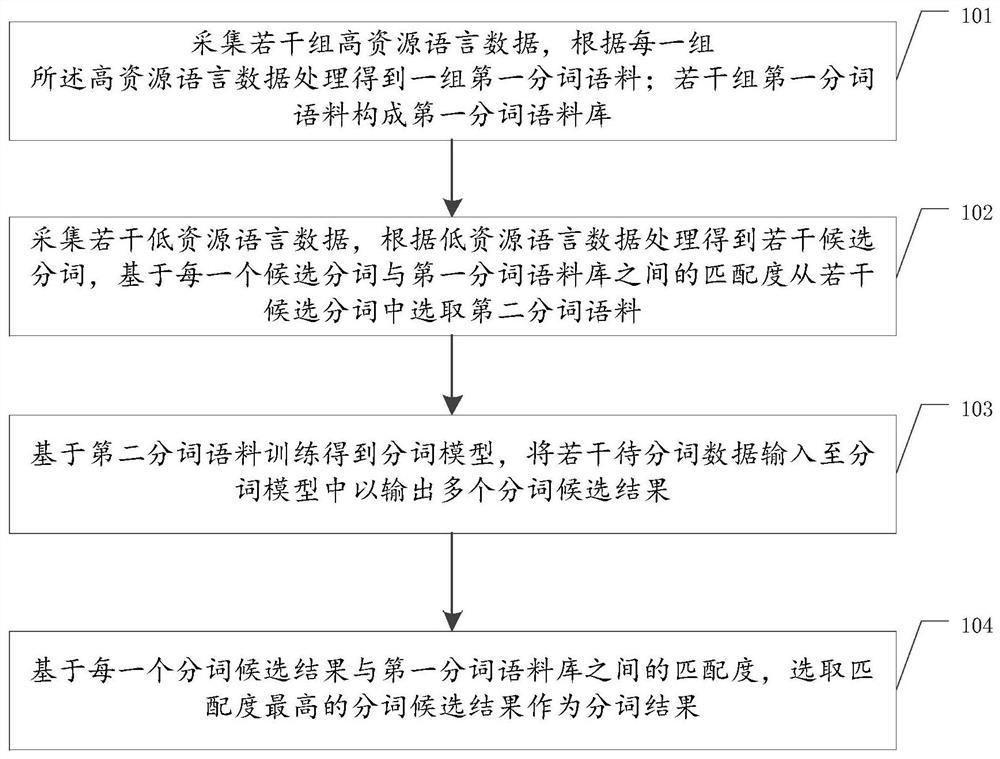 一种基于跨语言数据增强的分词方法及装置