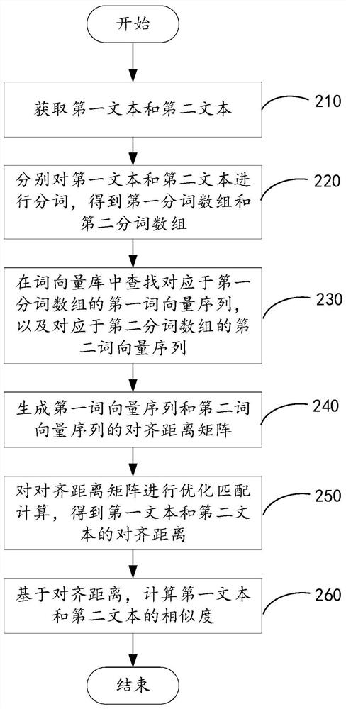 文本相似度计算方法、装置、设备及存储介质