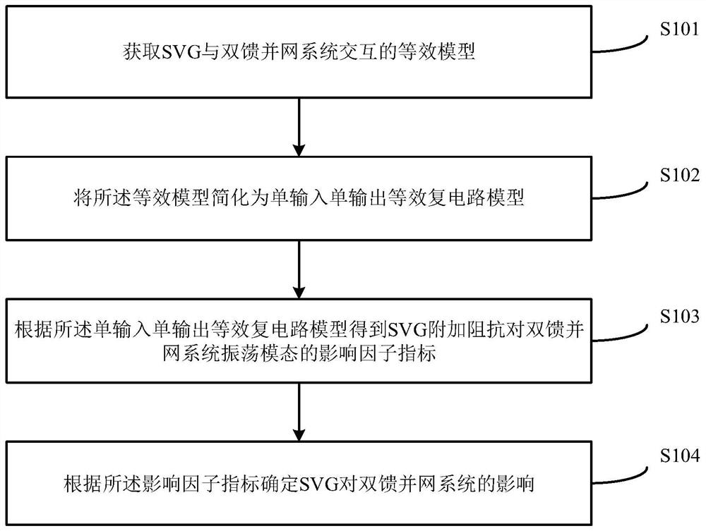 分析SVG对双馈并网系统的影响的方法及装置