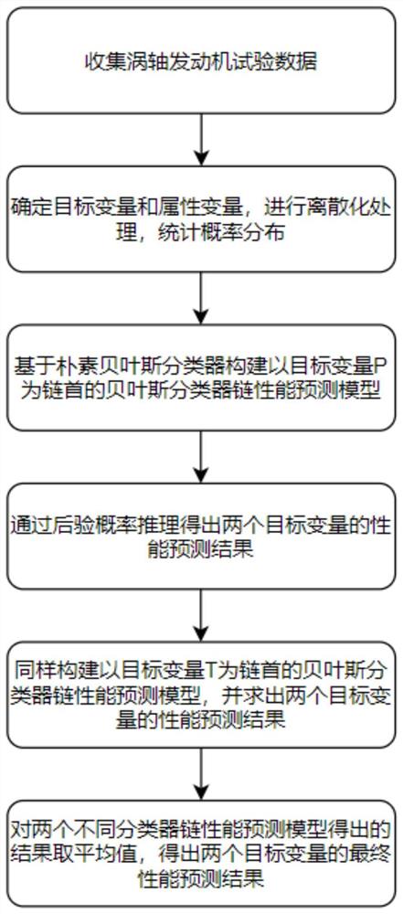 基于贝叶斯分类器链的涡轴发动机多目标性能预测方法