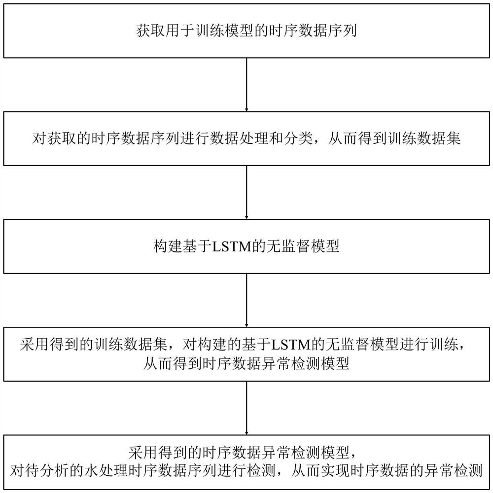 一种基于LSTM的水处理时序数据异常检测方法