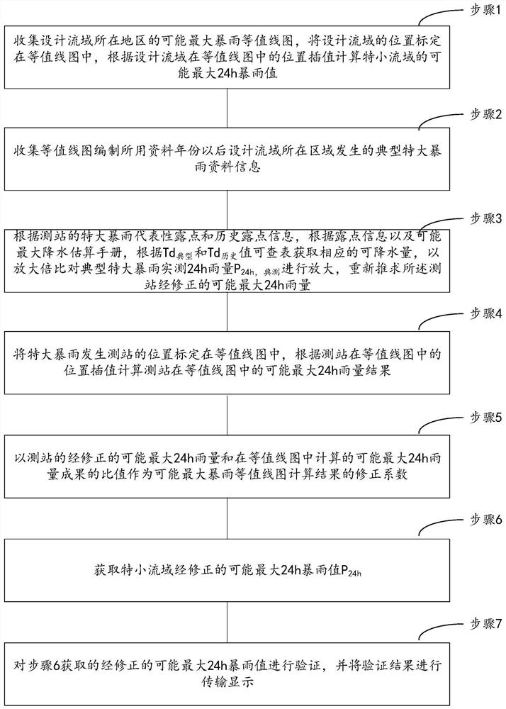 一种用于特小流域的可能最大暴雨计算方法