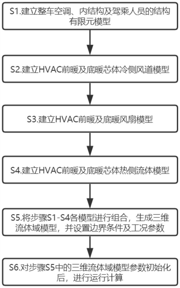 一种大VAN车舱内空调系统设计方法