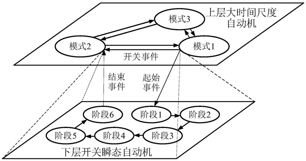 面向电力电子系统瞬态仿真的时间尺度分层自动机方法