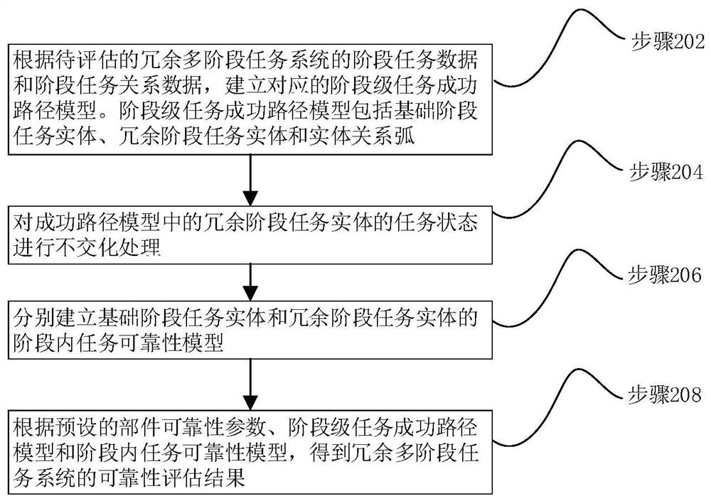 冗余多阶段任务系统动态任务的可靠性建模与评估方法